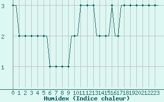 Courbe de l'humidex pour Pritina International Airport