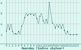 Courbe de l'humidex pour Rost Flyplass