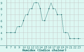 Courbe de l'humidex pour Leeds And Bradford