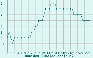 Courbe de l'humidex pour Hahn