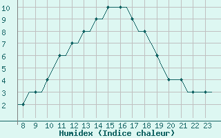 Courbe de l'humidex pour Biggin Hill