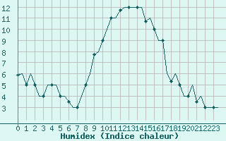 Courbe de l'humidex pour Roma Fiumicino