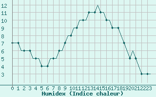 Courbe de l'humidex pour Manchester Airport
