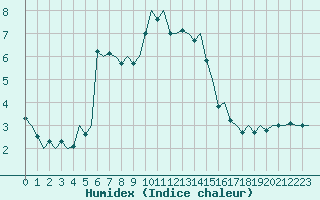 Courbe de l'humidex pour Frankfort (All)