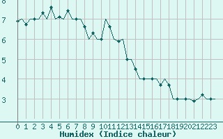 Courbe de l'humidex pour Schaffen (Be)