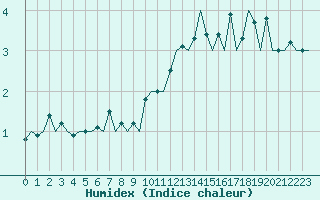 Courbe de l'humidex pour Genve (Sw)