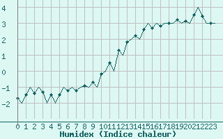 Courbe de l'humidex pour London / Heathrow (UK)