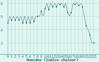 Courbe de l'humidex pour Genve (Sw)