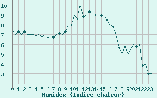 Courbe de l'humidex pour De Kooy