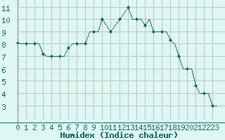 Courbe de l'humidex pour Verona / Villafranca