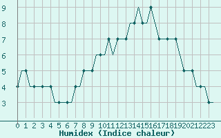 Courbe de l'humidex pour Parnu