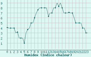 Courbe de l'humidex pour Milan (It)