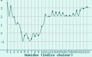 Courbe de l'humidex pour Burgos (Esp)