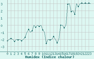 Courbe de l'humidex pour Hammerfest