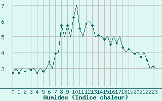 Courbe de l'humidex pour Joensuu