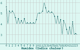 Courbe de l'humidex pour Aberdeen (UK)