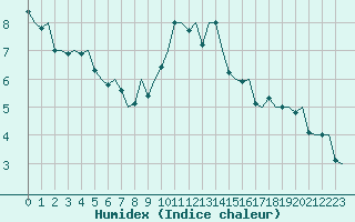 Courbe de l'humidex pour Schaffen (Be)