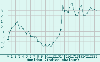 Courbe de l'humidex pour Sorkjosen