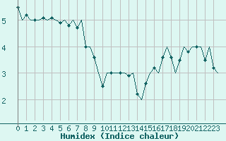 Courbe de l'humidex pour Roenne