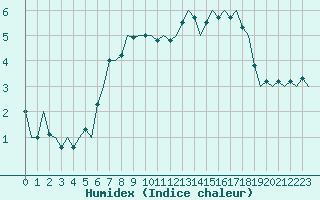 Courbe de l'humidex pour Satenas