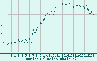 Courbe de l'humidex pour Linkoping / Malmen