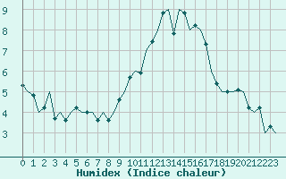 Courbe de l'humidex pour Luxembourg (Lux)