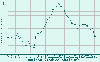 Courbe de l'humidex pour Maastricht / Zuid Limburg (PB)