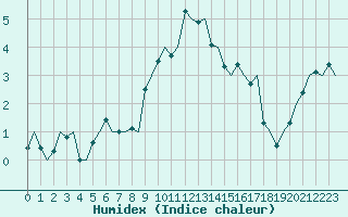 Courbe de l'humidex pour Bronnoysund / Bronnoy