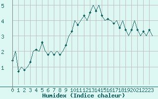 Courbe de l'humidex pour Bonn (All)