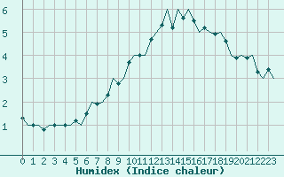 Courbe de l'humidex pour Hemavan