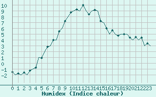 Courbe de l'humidex pour Joensuu