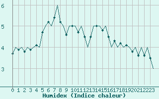 Courbe de l'humidex pour Maastricht / Zuid Limburg (PB)