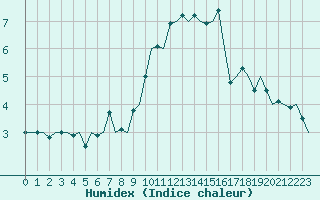 Courbe de l'humidex pour Buechel