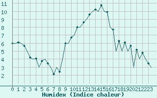 Courbe de l'humidex pour Burgos (Esp)