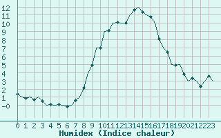 Courbe de l'humidex pour Leipzig-Schkeuditz