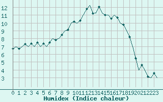 Courbe de l'humidex pour Dublin (Ir)