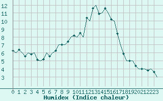 Courbe de l'humidex pour Karlsborg