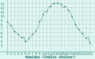 Courbe de l'humidex pour Noervenich