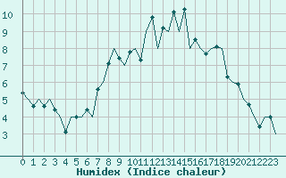 Courbe de l'humidex pour Eindhoven (PB)