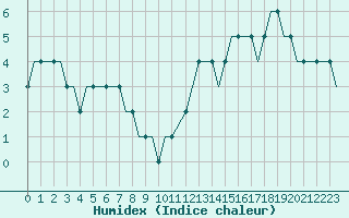 Courbe de l'humidex pour Dubendorf