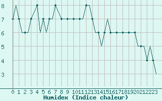 Courbe de l'humidex pour Newquay Cornwall Airport