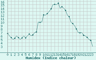 Courbe de l'humidex pour Huesca (Esp)