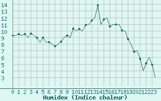 Courbe de l'humidex pour Belfast / Aldergrove Airport
