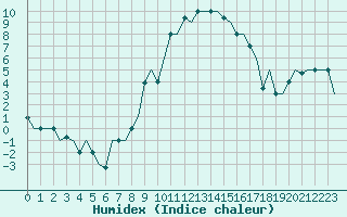 Courbe de l'humidex pour Torino / Caselle