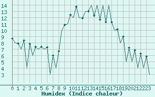 Courbe de l'humidex pour Lugano (Sw)