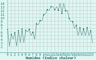 Courbe de l'humidex pour Lugano (Sw)