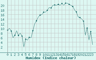 Courbe de l'humidex pour Leon / Virgen Del Camino