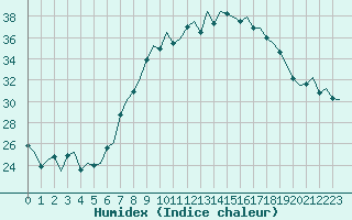 Courbe de l'humidex pour Schaffen (Be)