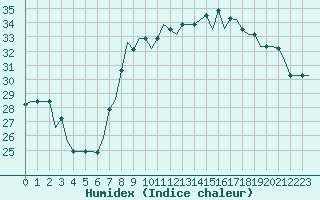 Courbe de l'humidex pour Pisa / S. Giusto