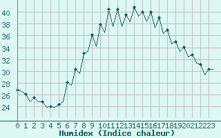 Courbe de l'humidex pour Gerona (Esp)